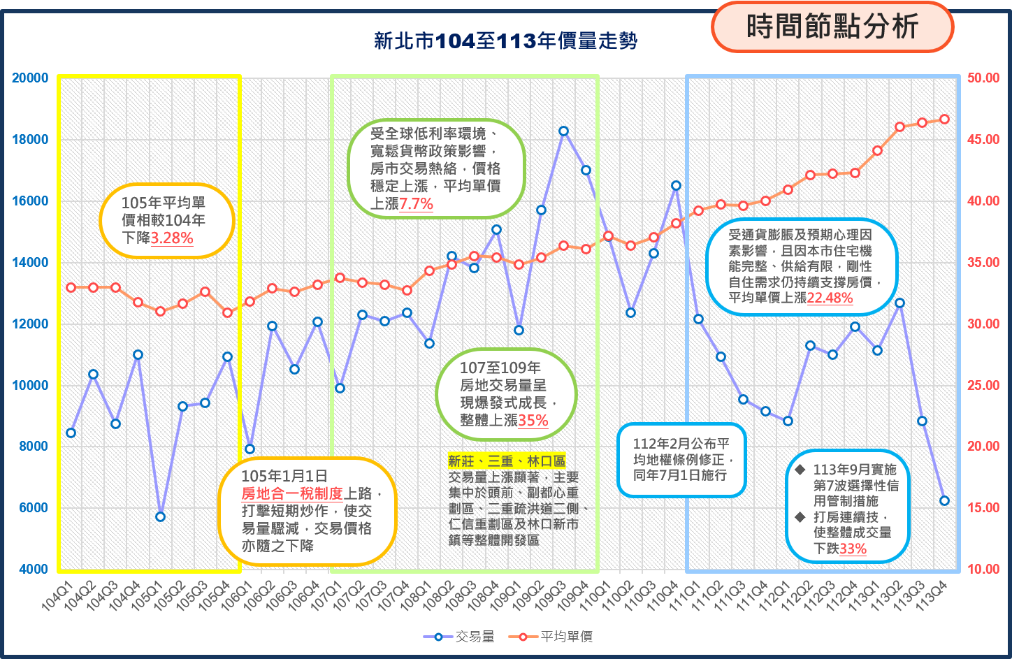圖3新北市近10年各季104年至113年價量趨勢圖.png